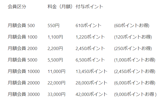 audiobook.jpの月額会員
料金と付与ポイント
最大9000ポイントお得